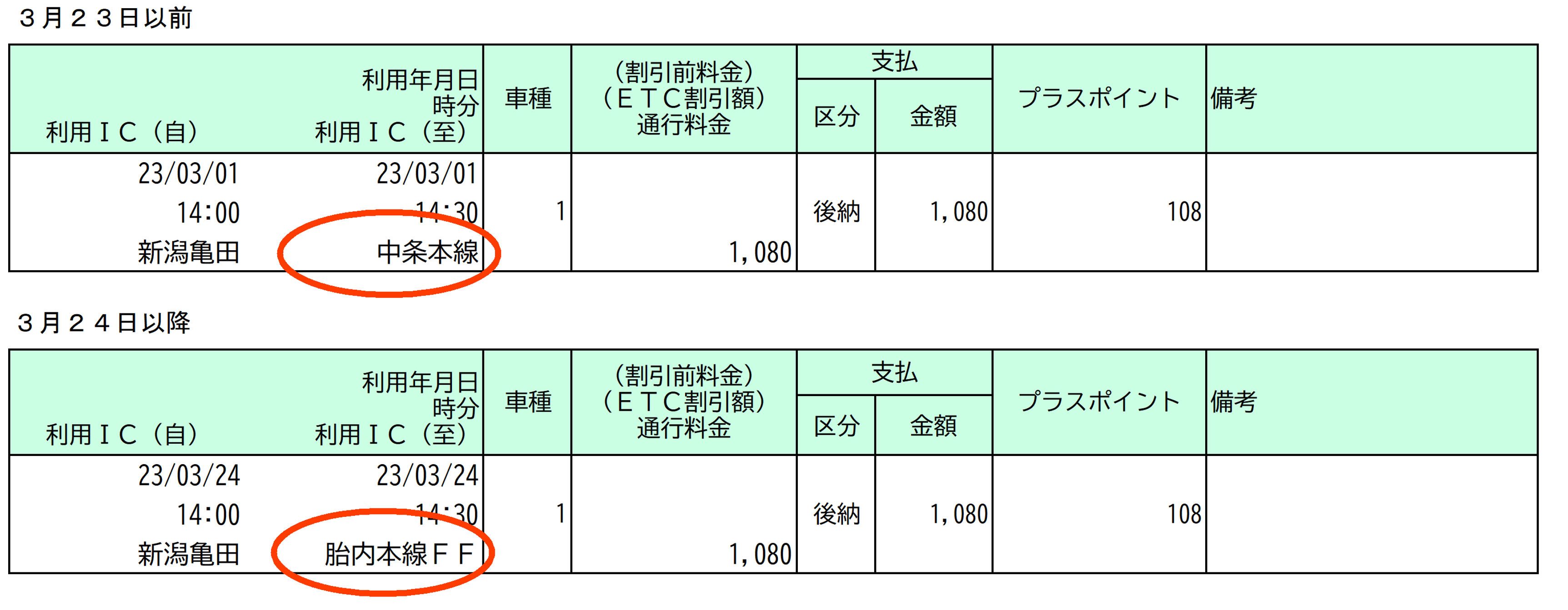 日本海東北自動車道 荒川胎内IC出口の利用明細の表示について