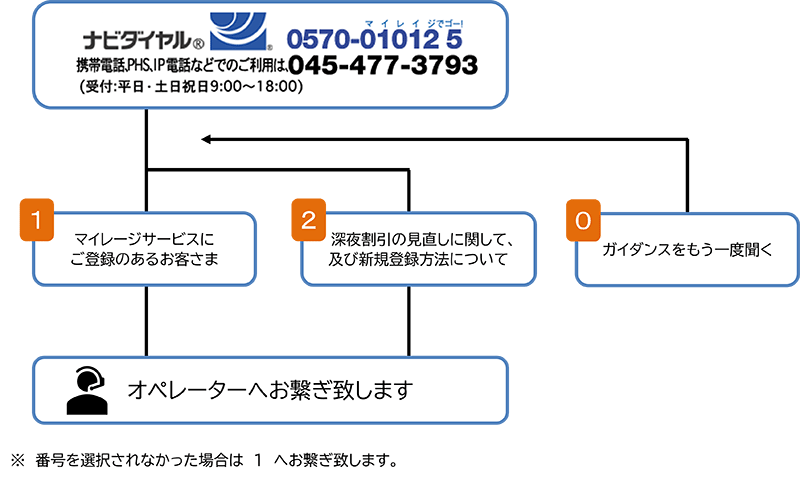 12月1日〜3月31日の間、ETCマイレージサービス事務局へお電話いただくと、自動音声ガイダンスが流れます。音声案内に従い、ご利用の番号をお選びください。